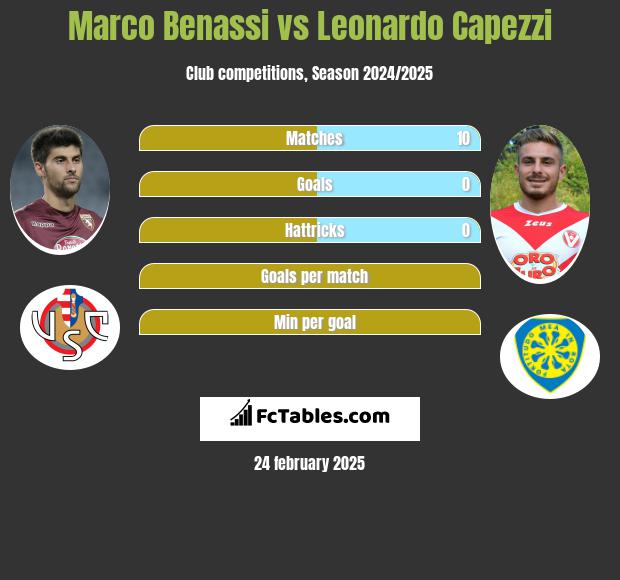 Marco Benassi vs Leonardo Capezzi h2h player stats