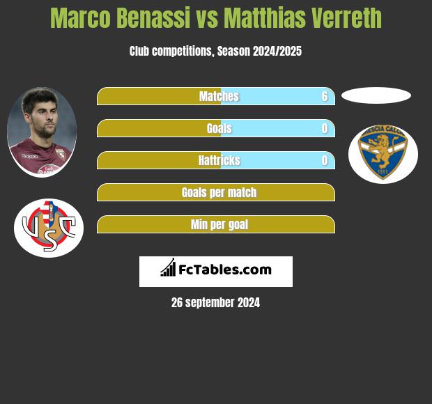 Marco Benassi vs Matthias Verreth h2h player stats