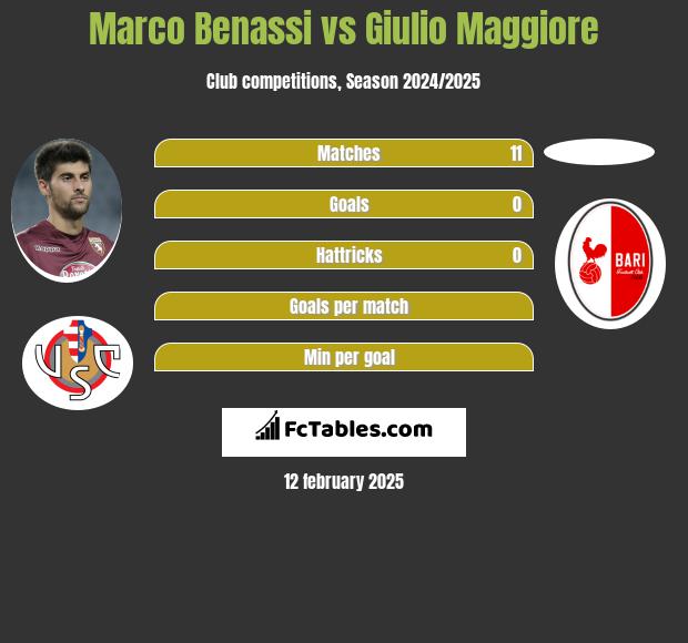 Marco Benassi vs Giulio Maggiore h2h player stats