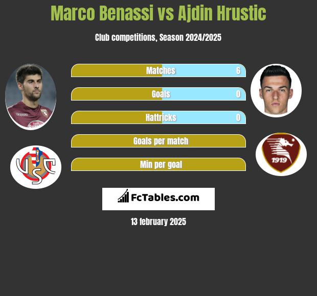 Marco Benassi vs Ajdin Hrustic h2h player stats