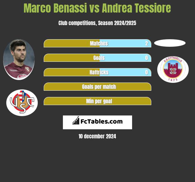 Marco Benassi vs Andrea Tessiore h2h player stats