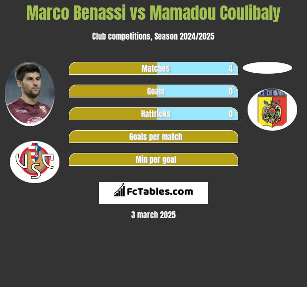 Marco Benassi vs Mamadou Coulibaly h2h player stats