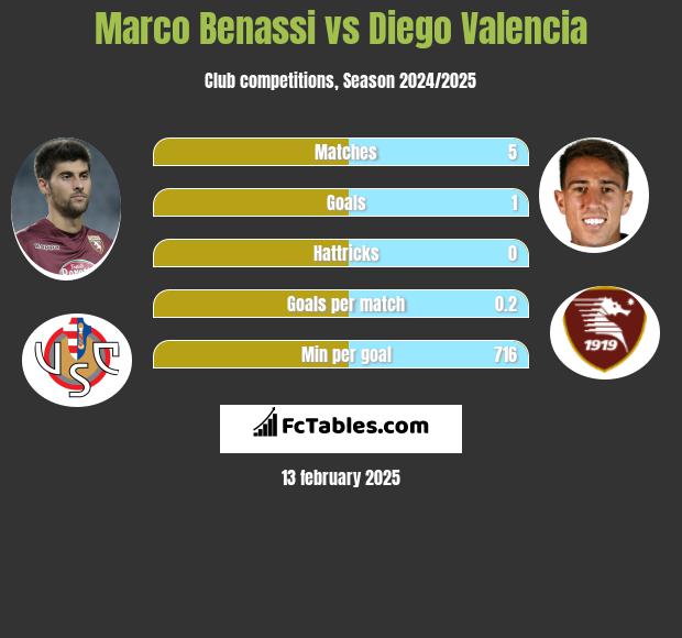 Marco Benassi vs Diego Valencia h2h player stats