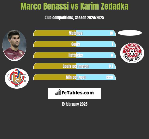 Marco Benassi vs Karim Zedadka h2h player stats