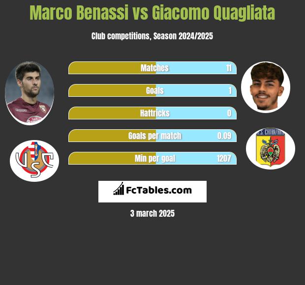 Marco Benassi vs Giacomo Quagliata h2h player stats