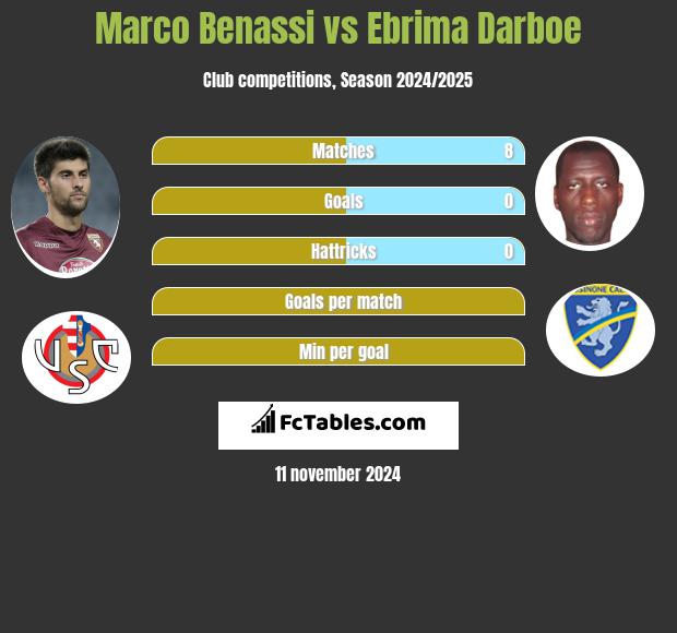 Marco Benassi vs Ebrima Darboe h2h player stats