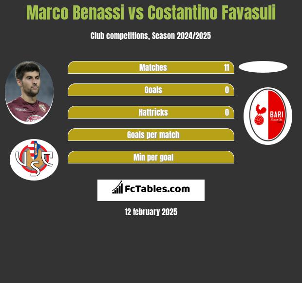 Marco Benassi vs Costantino Favasuli h2h player stats