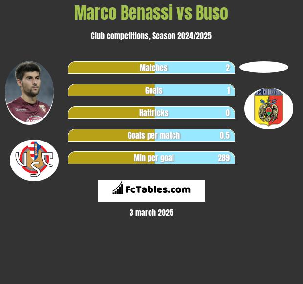 Marco Benassi vs Buso h2h player stats