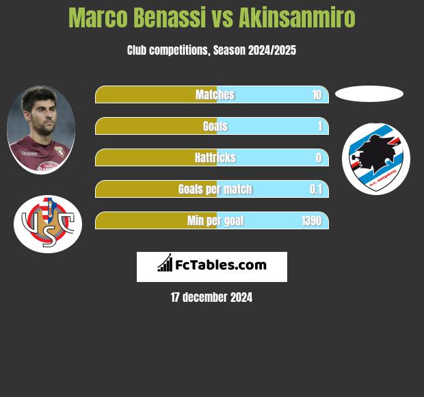 Marco Benassi vs Akinsanmiro h2h player stats