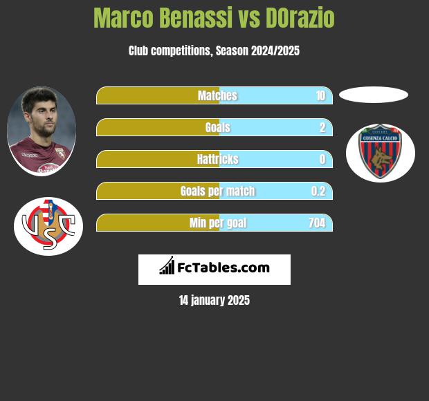 Marco Benassi vs DOrazio h2h player stats