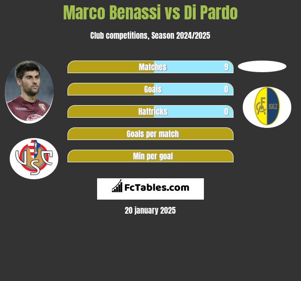 Marco Benassi vs Di Pardo h2h player stats