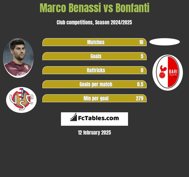 Marco Benassi vs Bonfanti h2h player stats