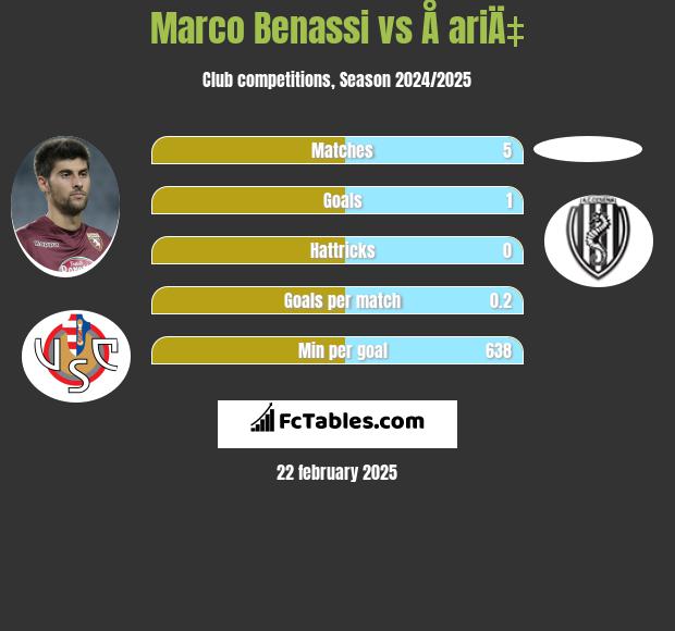 Marco Benassi vs Å ariÄ‡ h2h player stats