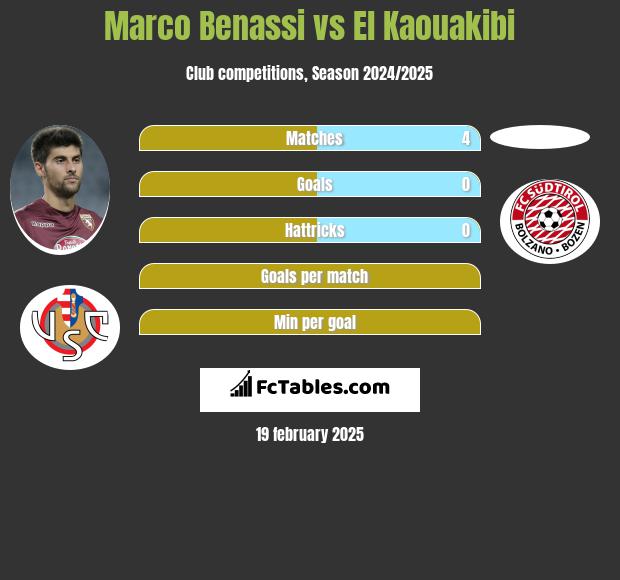 Marco Benassi vs El Kaouakibi h2h player stats