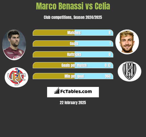 Marco Benassi vs Celia h2h player stats