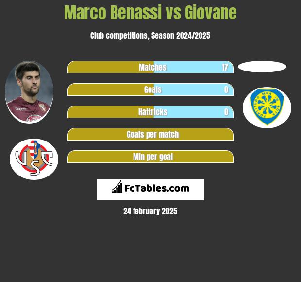 Marco Benassi vs Giovane h2h player stats