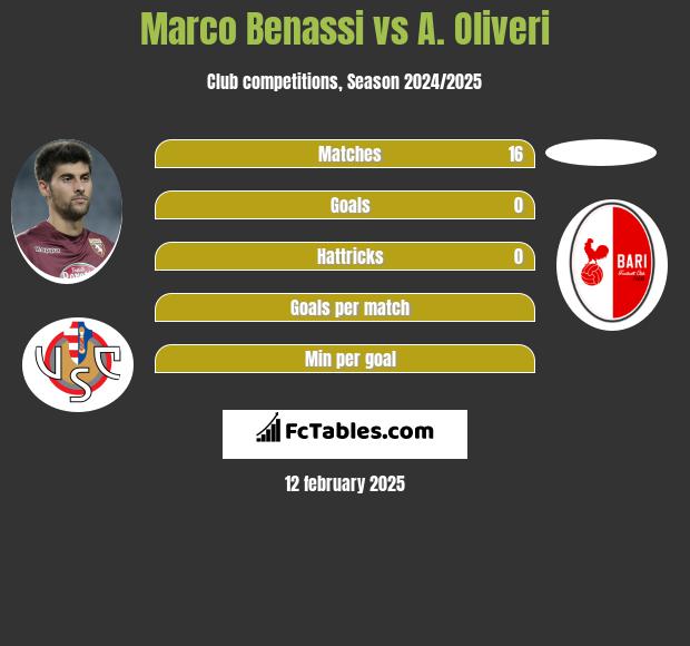 Marco Benassi vs A. Oliveri h2h player stats