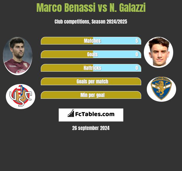 Marco Benassi vs N. Galazzi h2h player stats