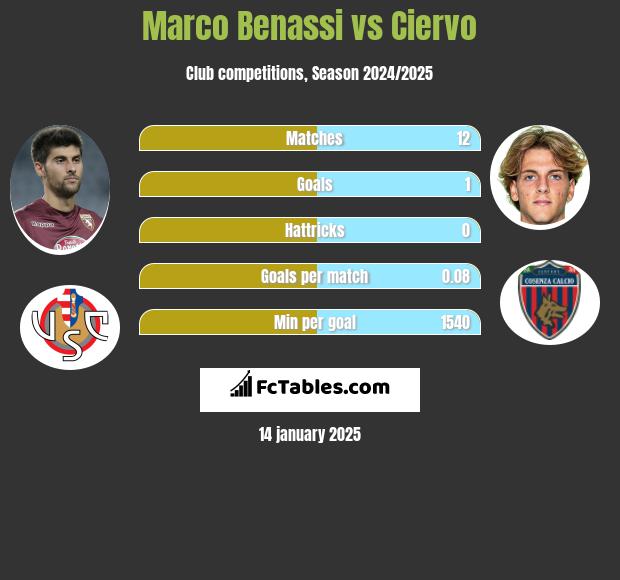 Marco Benassi vs Ciervo h2h player stats