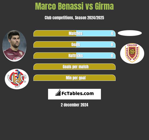 Marco Benassi vs Girma h2h player stats