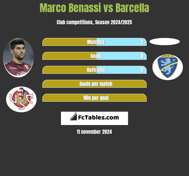 Marco Benassi vs Barcella h2h player stats