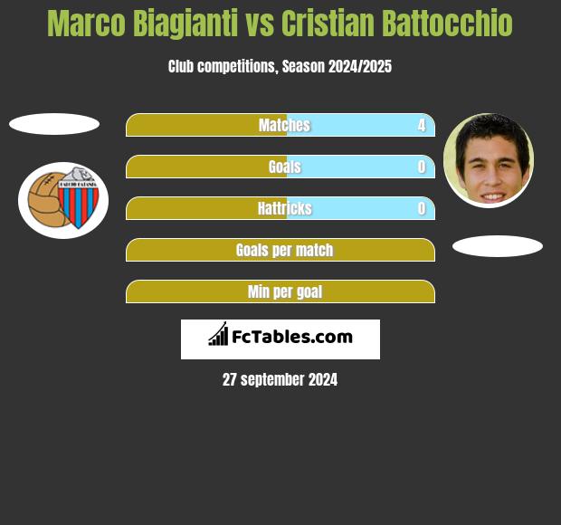 Marco Biagianti vs Cristian Battocchio h2h player stats