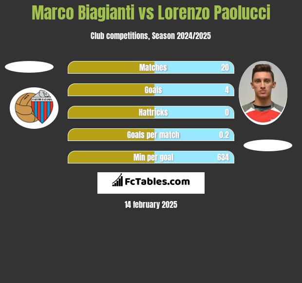 Marco Biagianti vs Lorenzo Paolucci h2h player stats