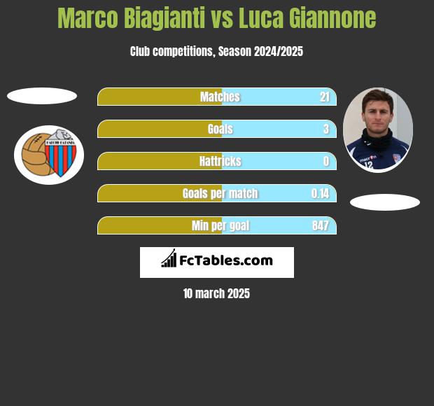 Marco Biagianti vs Luca Giannone h2h player stats