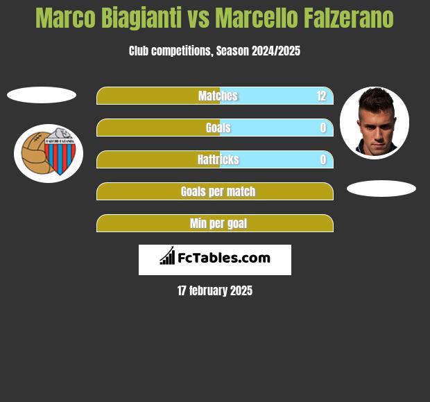 Marco Biagianti vs Marcello Falzerano h2h player stats