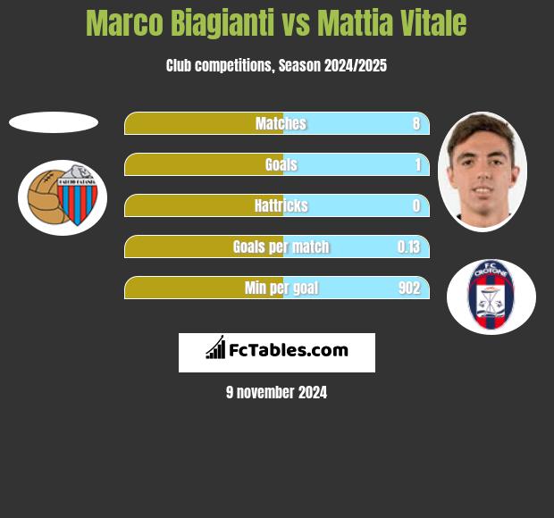 Marco Biagianti vs Mattia Vitale h2h player stats