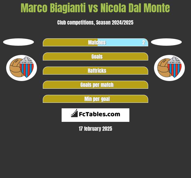 Marco Biagianti vs Nicola Dal Monte h2h player stats