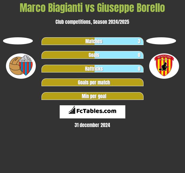 Marco Biagianti vs Giuseppe Borello h2h player stats