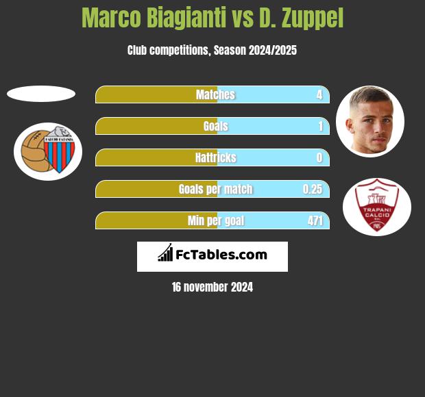 Marco Biagianti vs D. Zuppel h2h player stats