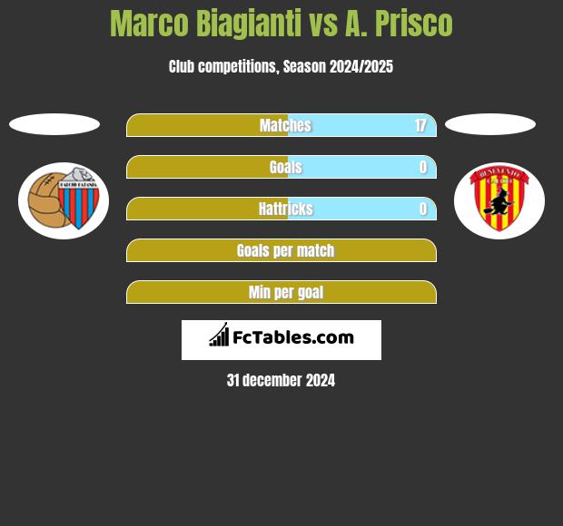 Marco Biagianti vs A. Prisco h2h player stats