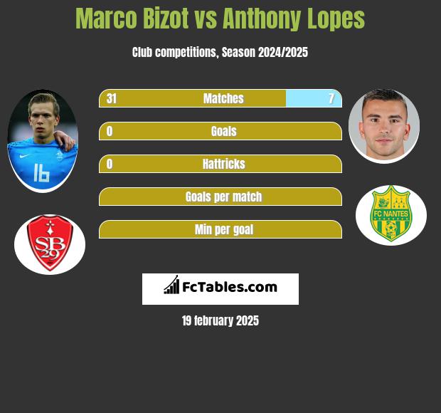 Marco Bizot vs Anthony Lopes h2h player stats