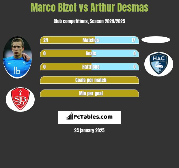 Marco Bizot vs Arthur Desmas h2h player stats