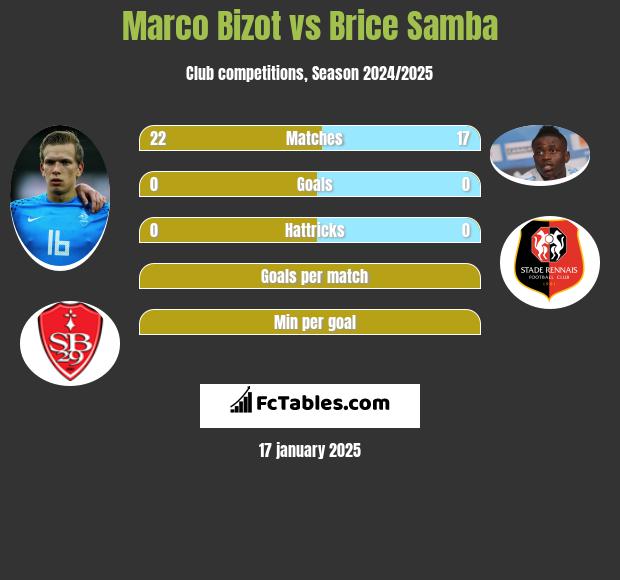 Marco Bizot vs Brice Samba h2h player stats