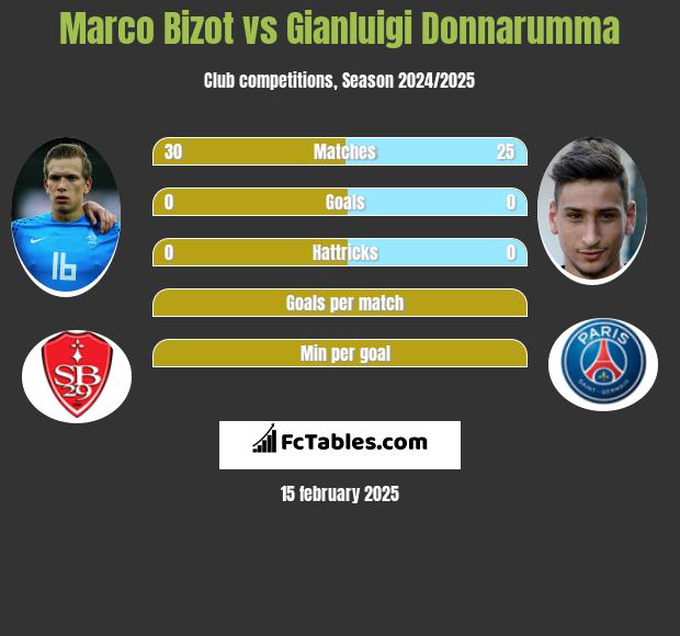 Marco Bizot vs Gianluigi Donnarumma h2h player stats