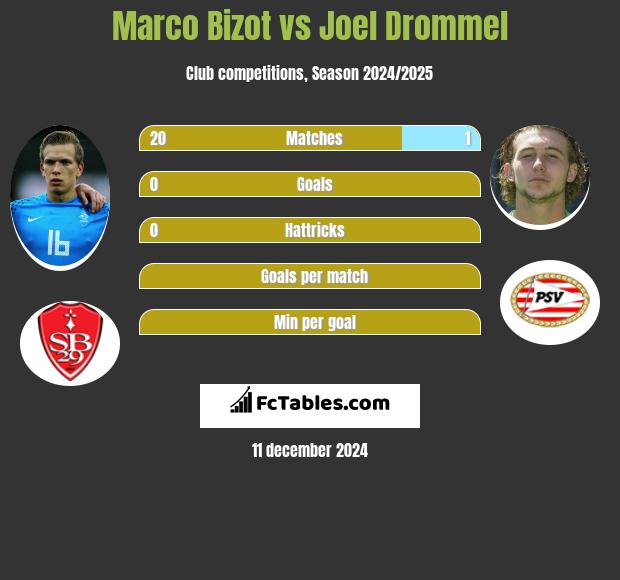 Marco Bizot vs Joel Drommel h2h player stats