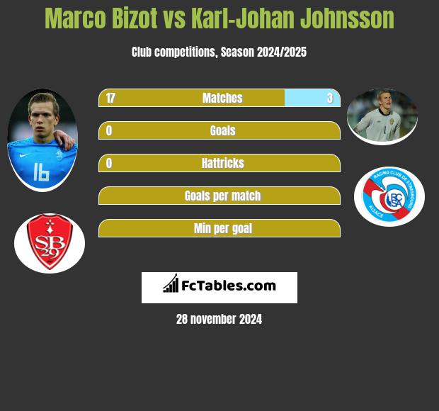 Marco Bizot vs Karl-Johan Johnsson h2h player stats