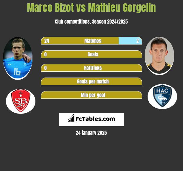 Marco Bizot vs Mathieu Gorgelin h2h player stats