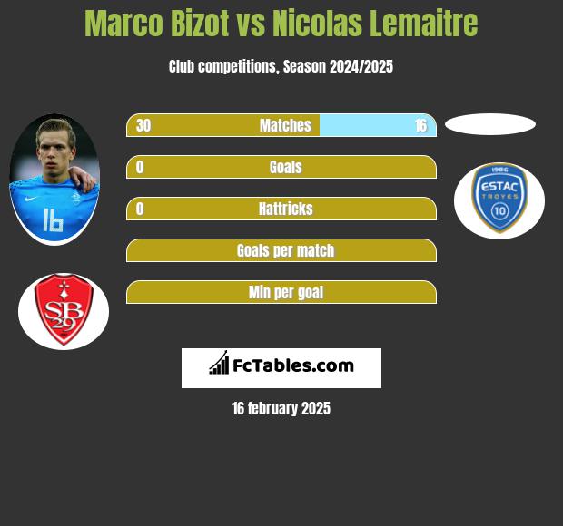 Marco Bizot vs Nicolas Lemaitre h2h player stats