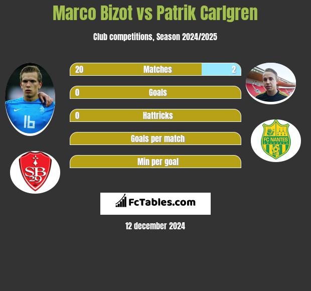 Marco Bizot vs Patrik Carlgren h2h player stats