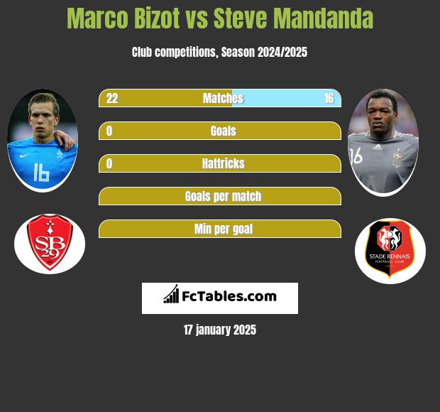 Marco Bizot vs Steve Mandanda h2h player stats