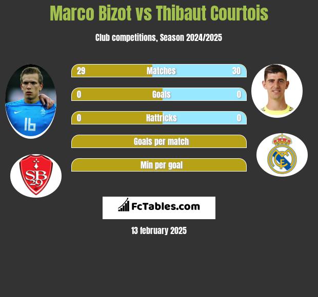 Marco Bizot vs Thibaut Courtois h2h player stats