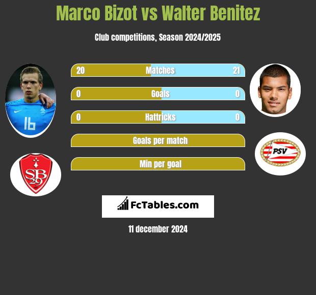 Marco Bizot vs Walter Benitez h2h player stats