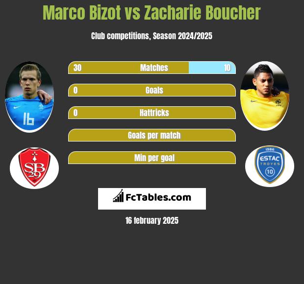 Marco Bizot vs Zacharie Boucher h2h player stats