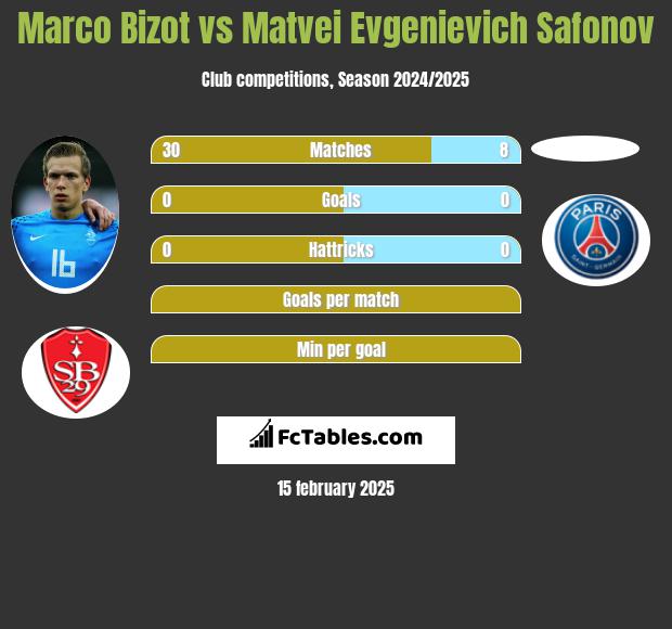 Marco Bizot vs Matvei Evgenievich Safonov h2h player stats