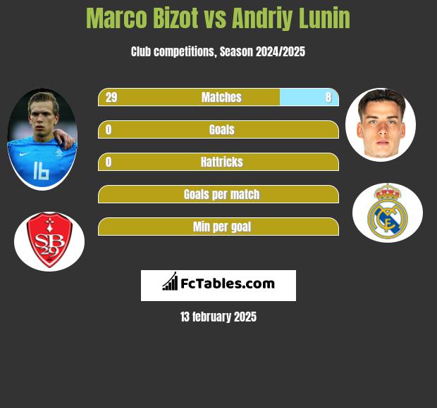 Marco Bizot vs Andriy Lunin h2h player stats