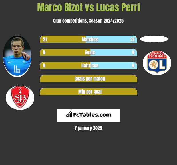 Marco Bizot vs Lucas Perri h2h player stats